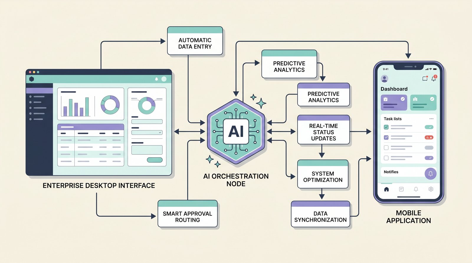 Animiertes Software-Prototyping-Mockup: AI-Orchestrierung zwischen Enterprise-Desktop und Mobile-App mit Datenfluss